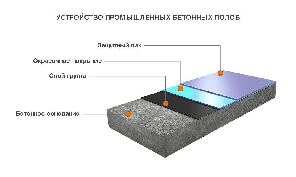 Как устроены промышленные полы